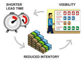 reduce inventory and gain visibility 